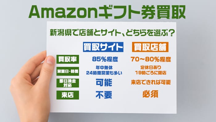 Amazonギフト券買取：新潟県で店舗とサイト、どちらを選ぶ？