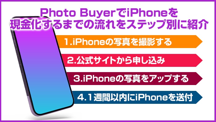 Photo Buyer（フォトバイヤー）でiPhoneを現金化するまでの流れをステップ別に紹介